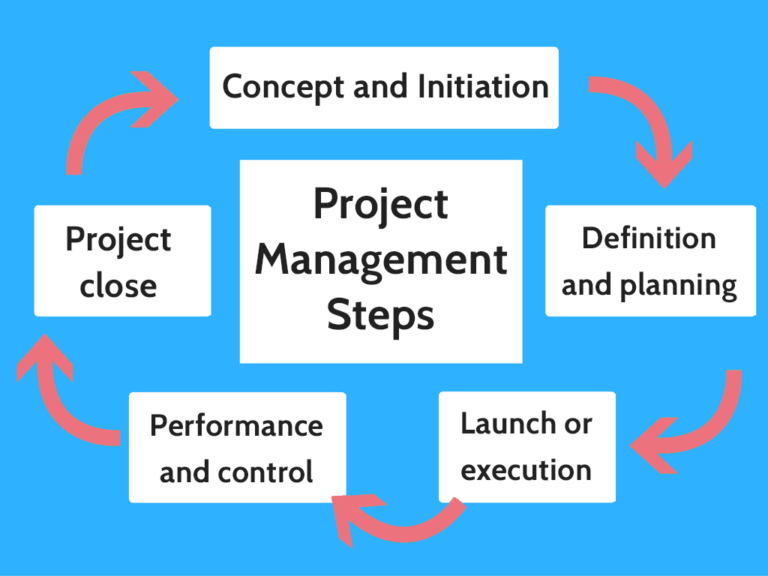 Project Management Steps Explained