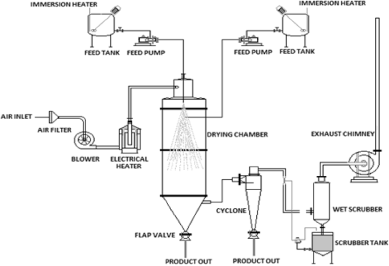A Basic Guide to Spray Drying - Processes and Applications in Industry